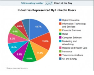http://www.eremedia.com/sourcecon/which-industries-are-linkedin-users-in-majority-are-in-higher-ed-it-financial-services-retail/