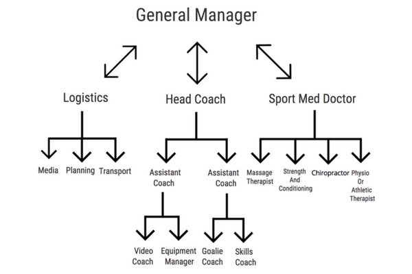 Sport Massage Chain of Command