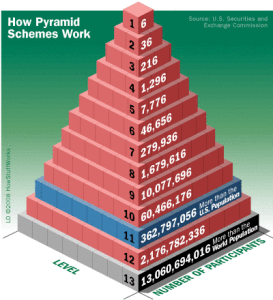 http://www.relativelyinteresting.com/pyramid-schemes-explained-and-why-they-are-a-scam/